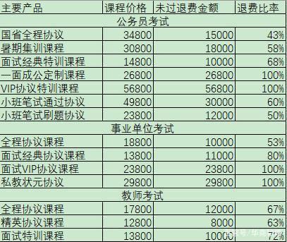 靠公考崛起成千億市值公司，把“考生不過退款”變理財(cái)增收利器