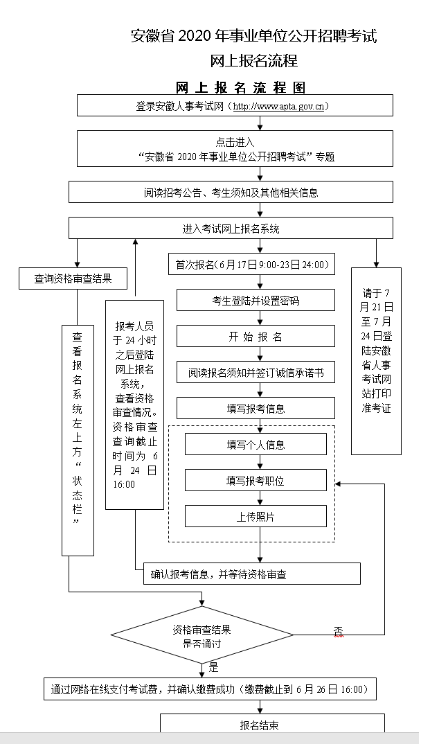 2020年安徽事業單位招聘報名流程圖