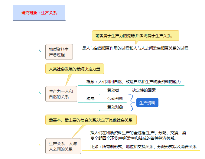 研究對象是生產關系