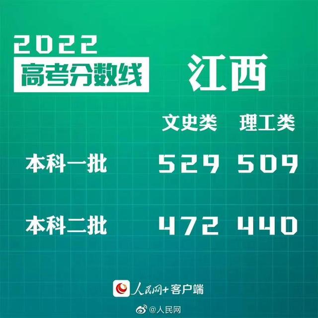 匯總來了！30省份高考分數線公布