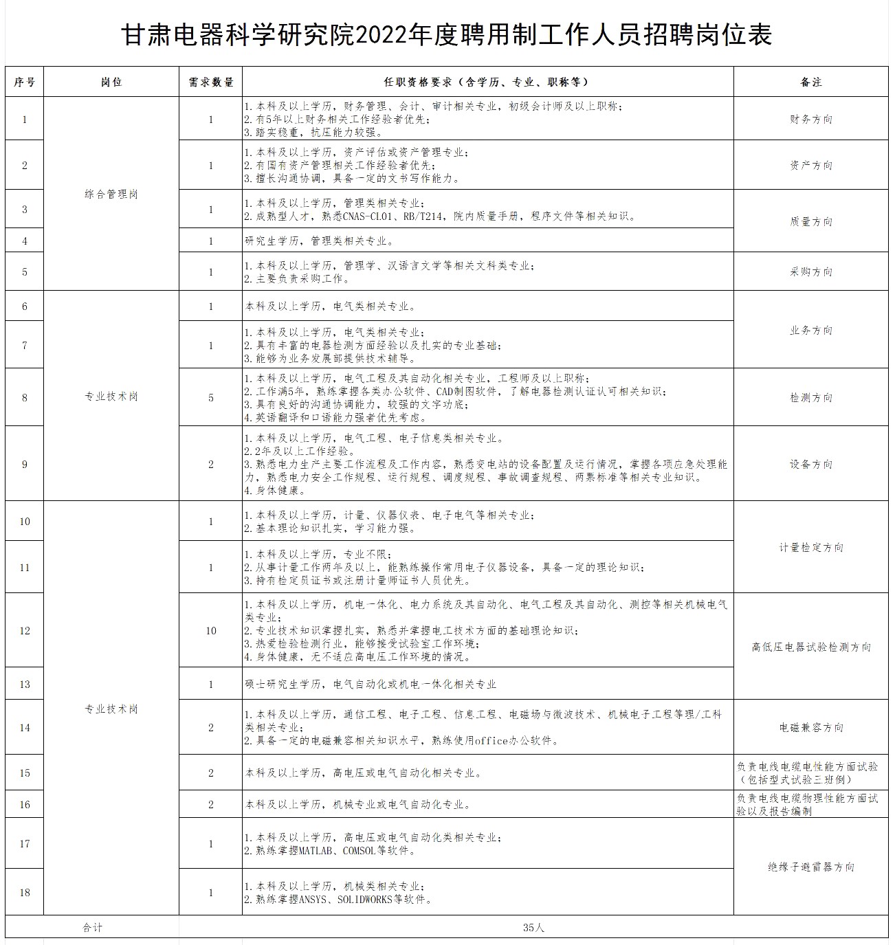 附件1:甘肅電器科學研究院2022年度聘用制工作人員招聘崗位表6.27調整.jpg