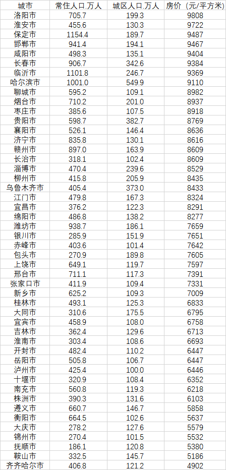 48個房價不過萬的大城市（數(shù)據(jù)來源：第一財經(jīng)記者根據(jù)中國房價行情網(wǎng)、《2020中國人口普查分縣資料》整理）