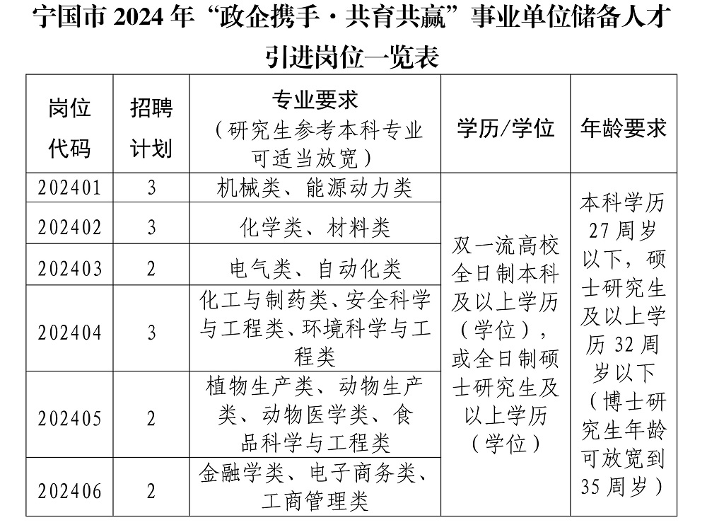 寧國市2024年“政企攜手·共育共贏”事業單位儲備人才引進公告(1)(1)_00 - 副本.jpg