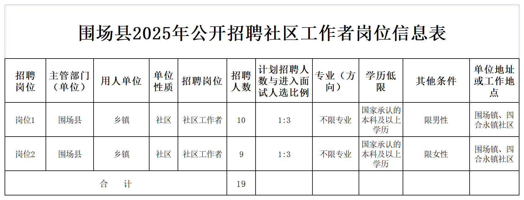 2025社區工作者崗位信息表.png