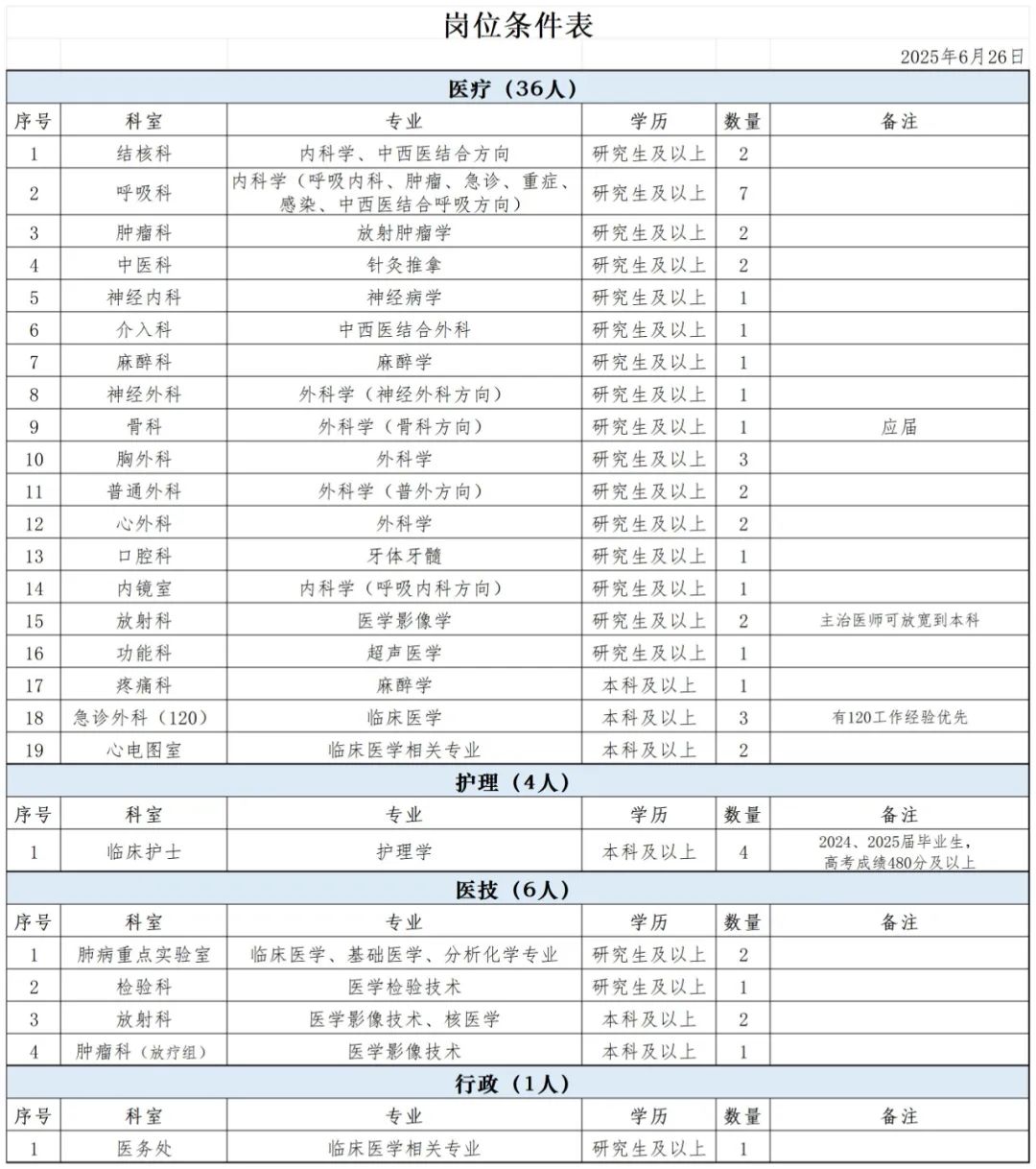 附件:2025年招聘工作人員崗位條件表_Sheet2.jpg
